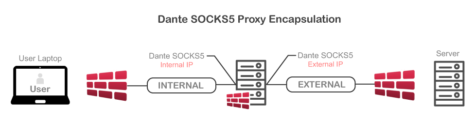Dante SOCKS5 Proxy Encapsulation