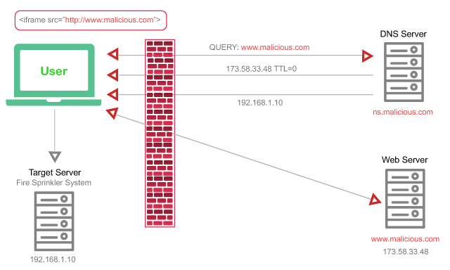 DNS Rebinding Attack Example