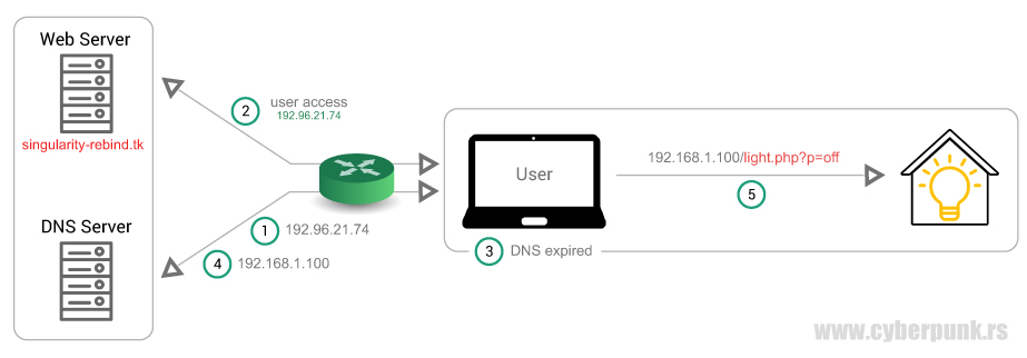 Singularity DNS Rebinding Attack example