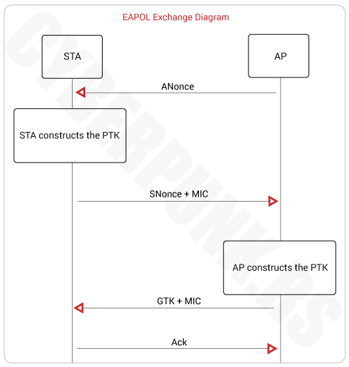 Wireless Security Protocols: EAPOL Exchange Diagram