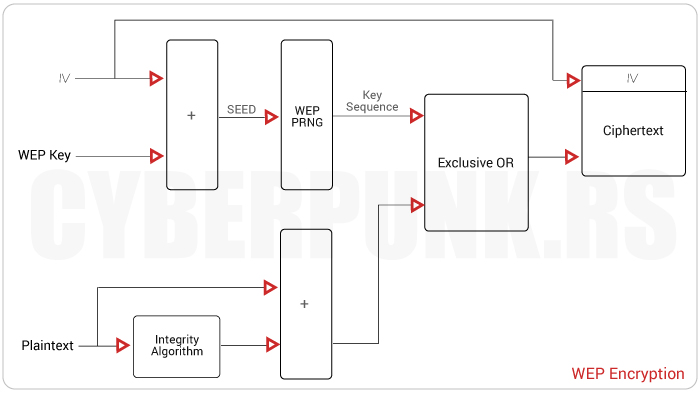 Wireless Security Protocols: WEP Encryption